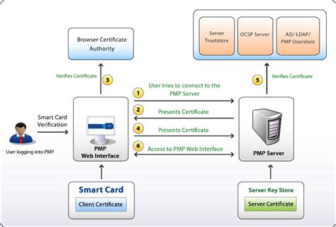 Smart Card Authentication Client 